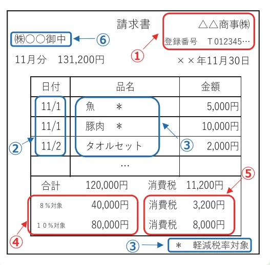 適格請求書（インボイス）の記載事項の例。①適格請求書発行事業者の氏名又は名称及び登録番号、②取引年月日、③取引内容、④税率ごとに区分して合計した対価の額及び適用税率、⑤税率ごとに区分した消費税額等、⑥書類の交付を受ける事業者の氏名又は名称を記載した請求書の見本